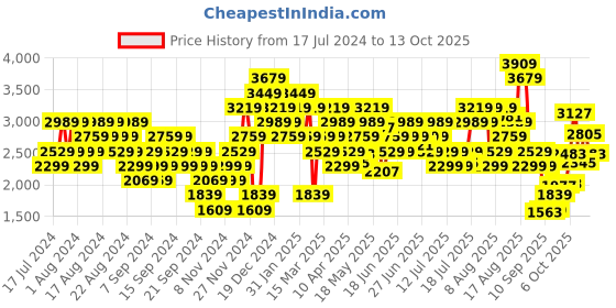 myntra.com ADIDAS ADIZERO Perforated Running Tank Top adidas Price History Graph from 17 Jul 2024 to 13 Oct 2025