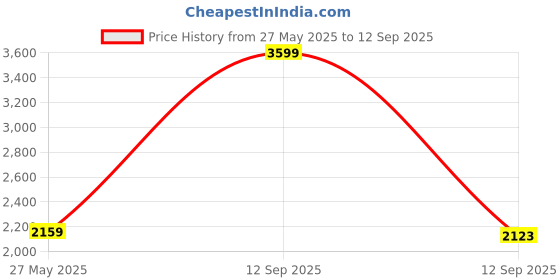 myntra.com ADIDAS Adizero R Slim Fit Crew Neck T-shirt adidas Price History Graph from 27 May 2025 to 12 Sep 2025