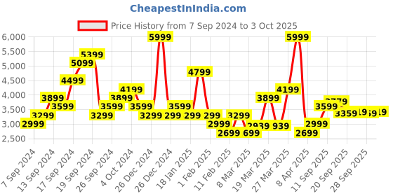 myntra.com ADIDAS Adizero Running Track Pants adidas Price History Graph from 7 Sep 2024 to 3 Oct 2025