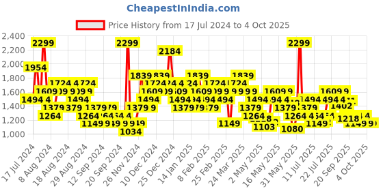 myntra.com ADIDAS AER LS HYGLM Q1 Lightly Padded Sports Bra adidas Price History Graph from 17 Jul 2024 to 4 Oct 2025