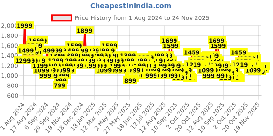 myntra.com ADIDAS Aeroimpact Light-Support Training Bra adidas Price History Graph from 1 Aug 2024 to 24 Nov 2025