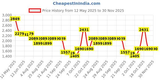 myntra.com ADIDAS Aeroimpact Light Support Training Bra adidas Price History Graph from 12 May 2025 to 29 Nov 2025