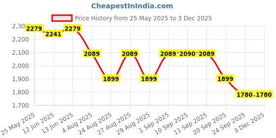 myntra.com ADIDAS Aeroimpact Luxe Training Light-Support Bra adidas Price History Graph from 25 May 2025 to 2 Dec 2025