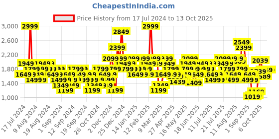 myntra.com ADIDAS Aeroreact AEROREADY Training Light-Support Tech-Fit Abstract Printed Bra adidas Price History Graph from 17 Jul 2024 to 12 Oct 2025