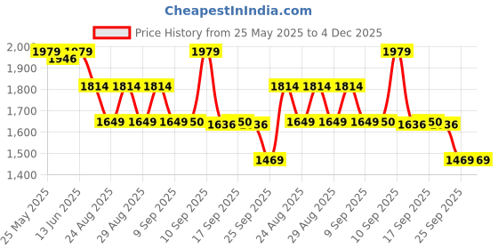 myntra.com ADIDAS Aeroreact Training Light Bra adidas Price History Graph from 25 May 2025 to 3 Dec 2025