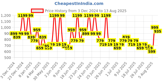 myntra.com ADIDAS Aeroready 3-Striped Logo T-shirt adidas Price History Graph from 3 Dec 2024 to 13 Aug 2025