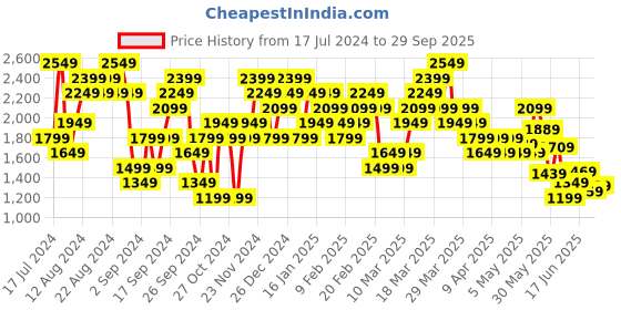 myntra.com ADIDAS Aeroready All-Gym Category Graphic Tank T-shirt adidas Price History Graph from 17 Jul 2024 to 29 Sep 2025