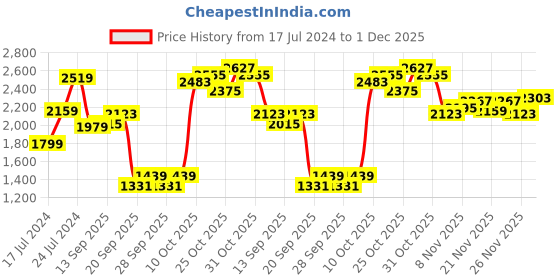 myntra.com ADIDAS AEROREADY CF STO MS Training High-support Lightly Padded Bra adidas Price History Graph from 17 Jul 2024 to 1 Dec 2025