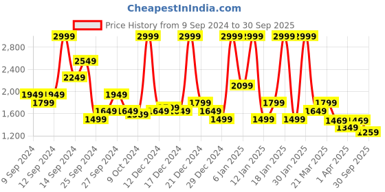 myntra.com ADIDAS AEROREADY Colourblocked Running T-shirt adidas Price History Graph from 9 Sep 2024 to 30 Sep 2025