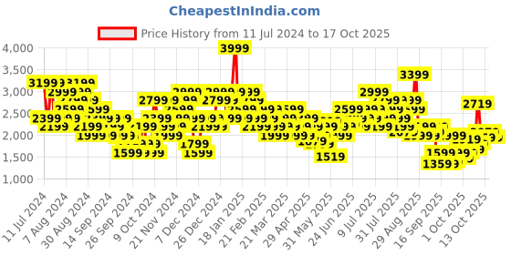 myntra.com ADIDAS Aeroready D4T Running T-shirt adidas Price History Graph from 11 Jul 2024 to 17 Oct 2025