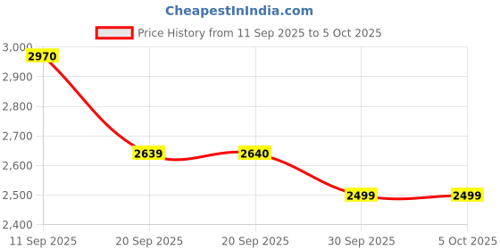 myntra.com ADIDAS Aeroready Game & Go Quarter-Zip Fleece Plus Size Top adidas Price History Graph from 11 Sep 2025 to 5 Oct 2025