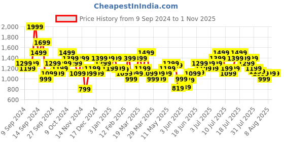 myntra.com ADIDAS AEROREADY Logo Printed Running T-shirt adidas Price History Graph from 9 Sep 2024 to 31 Oct 2025