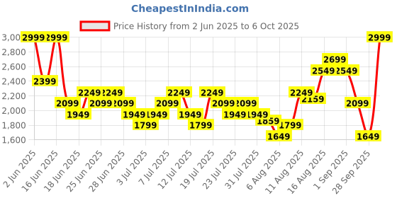myntra.com ADIDAS Aeroready Mesh Compression Fit Training T-shirt adidas Price History Graph from 2 Jun 2025 to 6 Oct 2025