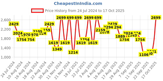 myntra.com ADIDAS Aeroready OTR Running T-shirt adidas Price History Graph from 24 Jul 2024 to 17 Oct 2025