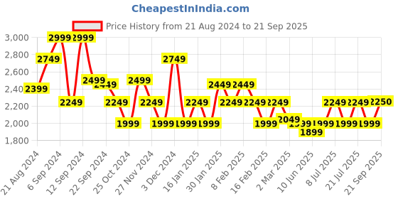 myntra.com ADIDAS AEROREADY Polo Collar Sports T-shirt adidas Price History Graph from 21 Aug 2024 to 21 Sep 2025