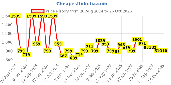 myntra.com ADIDAS AEROREADY Polo Collar Sports T-shirt adidas Price History Graph from 20 Aug 2024 to 25 Oct 2025