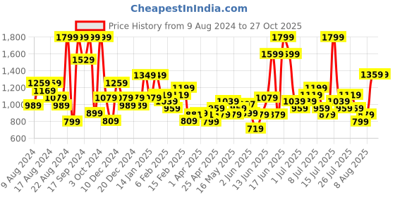myntra.com ADIDAS AEROREADY Printed Sports T-shirt adidas Price History Graph from 9 Aug 2024 to 27 Oct 2025