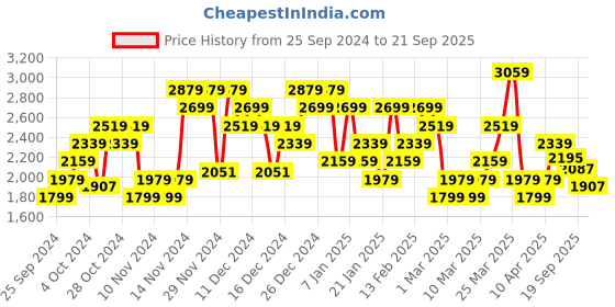 myntra.com ADIDAS Aeroready Printed Training T-shirt adidas Price History Graph from 25 Sep 2024 to 21 Sep 2025