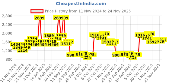 myntra.com ADIDAS AEROREADY PWR MS PD Training High-support Lightly Padded Bra adidas Price History Graph from 11 Nov 2024 to 24 Nov 2025