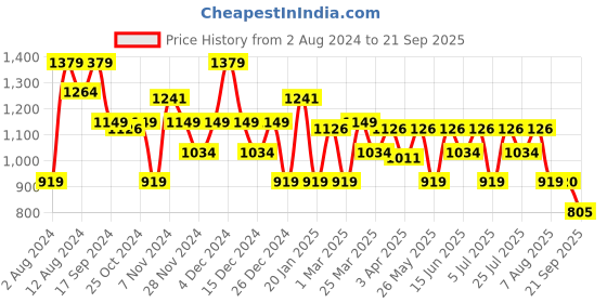 myntra.com ADIDAS AEROREADY Regular Fit Sports T-shirt adidas Price History Graph from 2 Aug 2024 to 21 Sep 2025