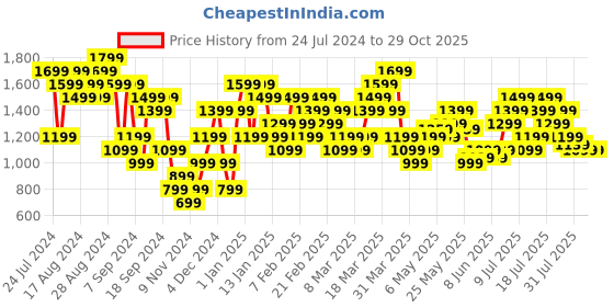 myntra.com ADIDAS Aeroready RUN IT Training T-shirt adidas Price History Graph from 24 Jul 2024 to 28 Oct 2025