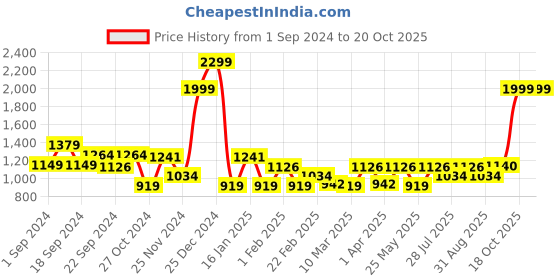 myntra.com ADIDAS Aeroready Sereno Logo Printed T-shirt adidas Price History Graph from 1 Sep 2024 to 20 Oct 2025