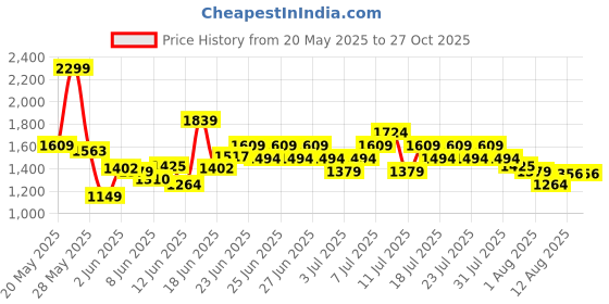 myntra.com ADIDAS Aeroready Train Essentials Stretch Training T-shirt adidas Price History Graph from 20 May 2025 to 27 Oct 2025