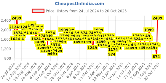 myntra.com ADIDAS Aeroready Training Essentials T-shirt adidas Price History Graph from 24 Jul 2024 to 20 Oct 2025
