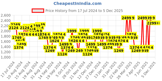 myntra.com ADIDAS Aeroready Training Essentials T-shirt adidas Price History Graph from 17 Jul 2024 to 5 Dec 2025