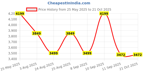 myntra.com ADIDAS Afa Anniv Men Printed Slim Fit Mid Rise Track Pants adidas Price History Graph from 25 May 2025 to 21 Oct 2025