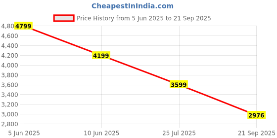 myntra.com ADIDAS AFA ANNIV Striped Slim Fit T-shirt adidas Price History Graph from 5 Jun 2025 to 21 Sep 2025