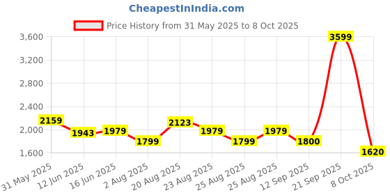 myntra.com ADIDAS Air-Rollstroll Men Running Shoes adidas Price History Graph from 31 May 2025 to 8 Oct 2025