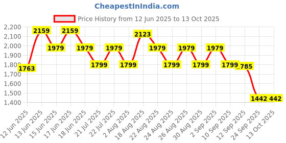 myntra.com ADIDAS Air Rollstroll Men Running Shoes adidas Price History Graph from 12 Jun 2025 to 13 Oct 2025