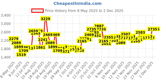 myntra.com ADIDAS Air-Yardfun Men Running Shoes adidas Price History Graph from 8 May 2025 to 30 Nov 2025