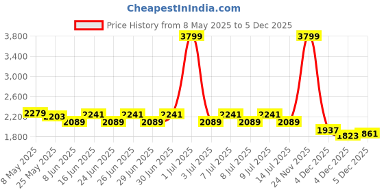 myntra.com ADIDAS Air-Yardfun Men Running Shoes adidas Price History Graph from 8 May 2025 to 5 Dec 2025