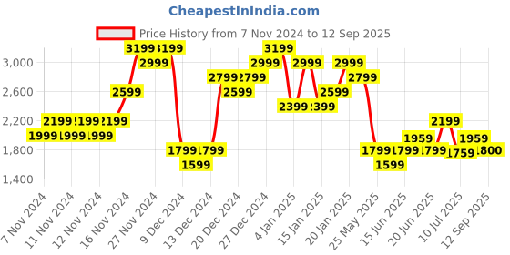myntra.com ADIDAS All Day I Dream About Dyed Printed Pure Cotton T-shirt adidas Price History Graph from 7 Nov 2024 to 12 Sep 2025