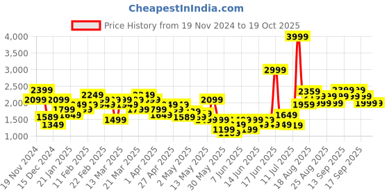 myntra.com ADIDAS All Me Ess Ms Aeroready Medium Coverage Training Bra adidas Price History Graph from 19 Nov 2024 to 18 Oct 2025