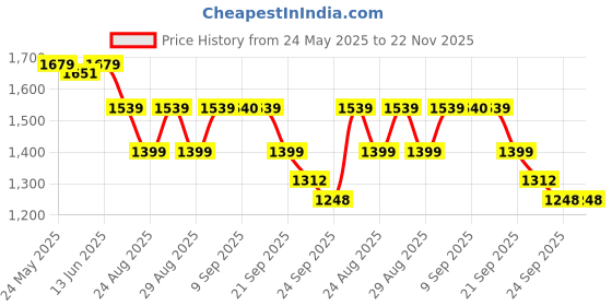 myntra.com ADIDAS All Me Ess MS Non Wired Lightly Padded Bra adidas Price History Graph from 24 May 2025 to 22 Nov 2025