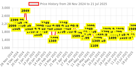 myntra.com ADIDAS All Me Essentials Medium-Support Bra adidas Price History Graph from 28 Nov 2024 to 18 Jul 2025