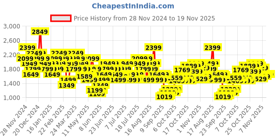 myntra.com ADIDAS All Me Essentials Medium-Support Bra adidas Price History Graph from 28 Nov 2024 to 18 Nov 2025