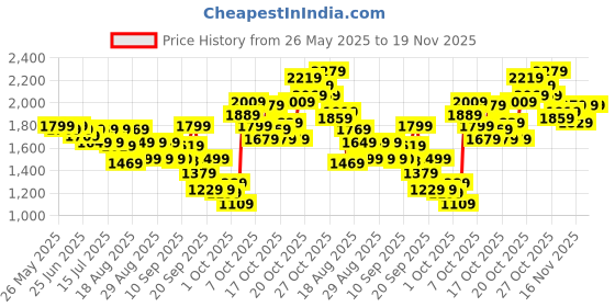 myntra.com ADIDAS All Me Light Support Bra adidas Price History Graph from 26 May 2025 to 19 Nov 2025