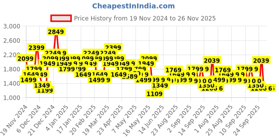 myntra.com ADIDAS All Me Ls Aeroready Medium Coverage Lightly Padded Training Bra adidas Price History Graph from 19 Nov 2024 to 26 Nov 2025