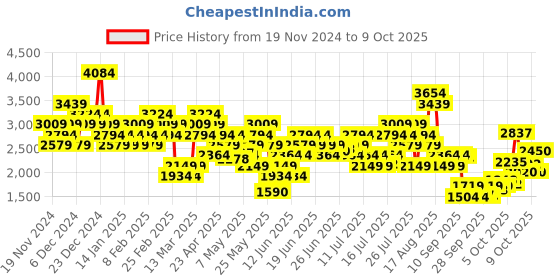 myntra.com ADIDAS ALL ME LS AOP Aeroready Medium Coverage Lightly Padded Training Bra adidas Price History Graph from 19 Nov 2024 to 9 Oct 2025