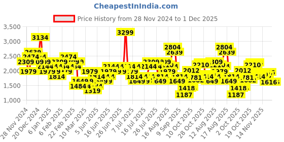 myntra.com ADIDAS All Me Luxe Light-Support Bra adidas Price History Graph from 28 Nov 2024 to 1 Dec 2025