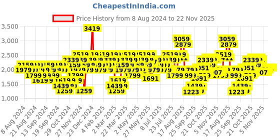myntra.com ADIDAS All Me Luxe Medium-support Bra adidas Price History Graph from 8 Aug 2024 to 22 Nov 2025