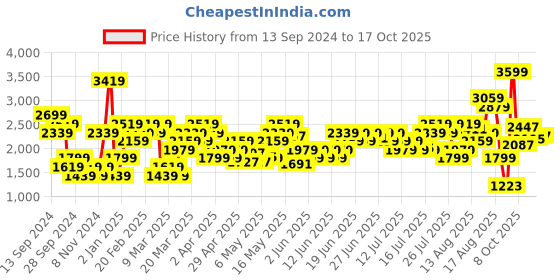 myntra.com ADIDAS All Me Luxe Medium-Support Training Bra adidas Price History Graph from 13 Sep 2024 to 15 Oct 2025