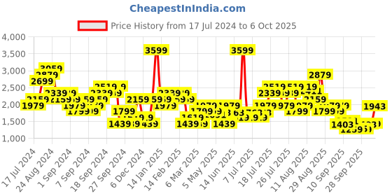 myntra.com ADIDAS All Me Ms Medium Coverage Lightly Padded Bra adidas Price History Graph from 17 Jul 2024 to 6 Oct 2025