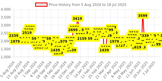 myntra.com ADIDAS ALL ME MS Medium Coverage Lightly Padded Workout Bra adidas Price History Graph from 5 Aug 2024 to 18 Jul 2025