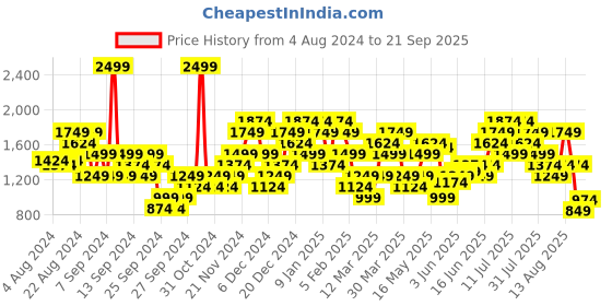 myntra.com ADIDAS ALL SZN T-shirt adidas Price History Graph from 4 Aug 2024 to 21 Sep 2025
