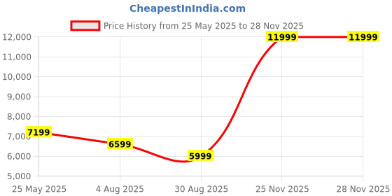 myntra.com ADIDAS Alphaboost V2 Women Running Shoes adidas Price History Graph from 25 May 2025 to 25 Nov 2025